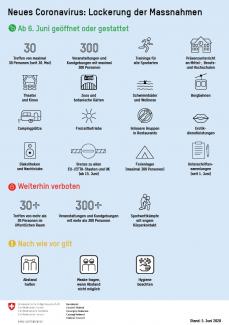 Lockerungen per 5. Juni 2020